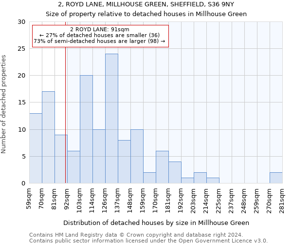 2, ROYD LANE, MILLHOUSE GREEN, SHEFFIELD, S36 9NY: Size of property relative to detached houses in Millhouse Green