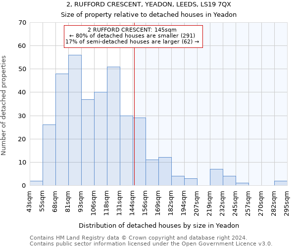 2, RUFFORD CRESCENT, YEADON, LEEDS, LS19 7QX: Size of property relative to detached houses in Yeadon