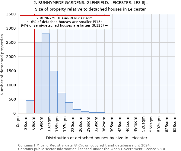 2, RUNNYMEDE GARDENS, GLENFIELD, LEICESTER, LE3 8JL: Size of property relative to detached houses in Leicester