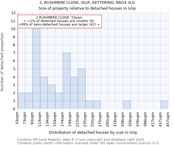 2, RUSHMERE CLOSE, ISLIP, KETTERING, NN14 3LG: Size of property relative to detached houses in Islip