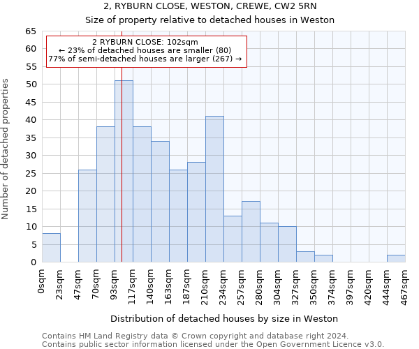 2, RYBURN CLOSE, WESTON, CREWE, CW2 5RN: Size of property relative to detached houses in Weston