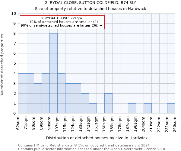 2, RYDAL CLOSE, SUTTON COLDFIELD, B74 3LY: Size of property relative to detached houses in Hardwick