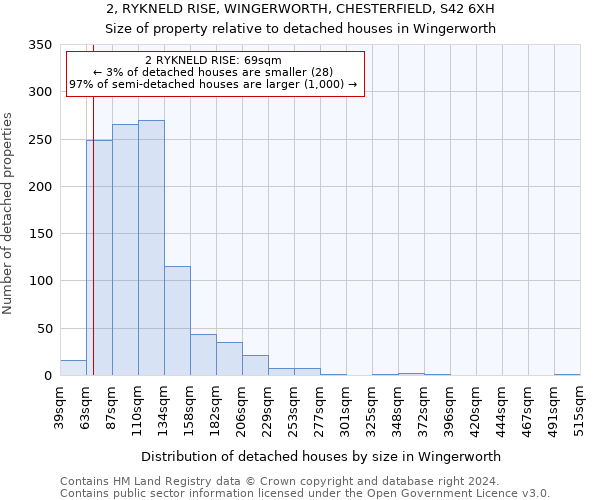 2, RYKNELD RISE, WINGERWORTH, CHESTERFIELD, S42 6XH: Size of property relative to detached houses in Wingerworth