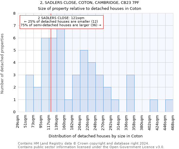 2, SADLERS CLOSE, COTON, CAMBRIDGE, CB23 7PF: Size of property relative to detached houses in Coton