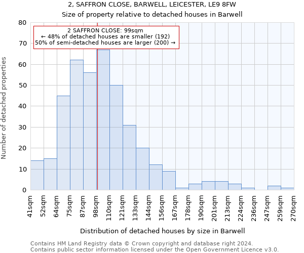 2, SAFFRON CLOSE, BARWELL, LEICESTER, LE9 8FW: Size of property relative to detached houses in Barwell