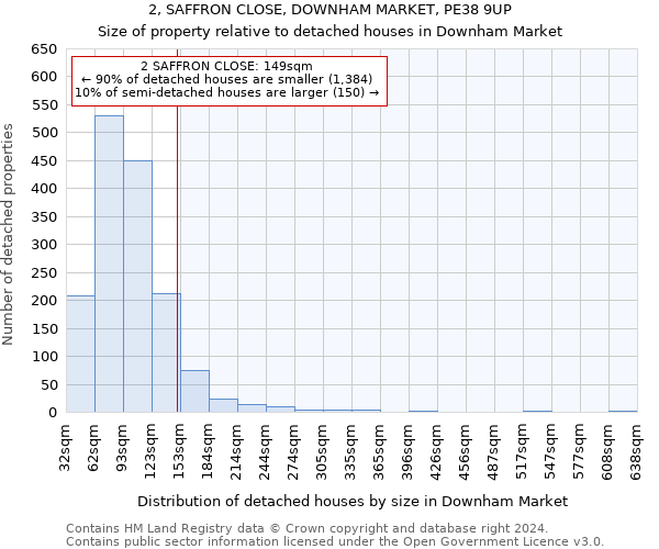 2, SAFFRON CLOSE, DOWNHAM MARKET, PE38 9UP: Size of property relative to detached houses in Downham Market