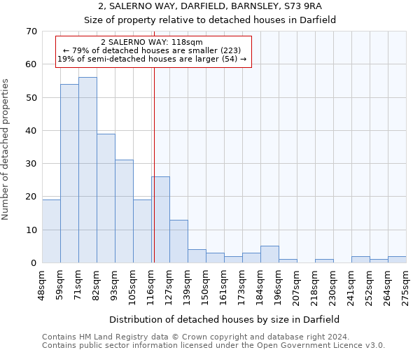 2, SALERNO WAY, DARFIELD, BARNSLEY, S73 9RA: Size of property relative to detached houses in Darfield