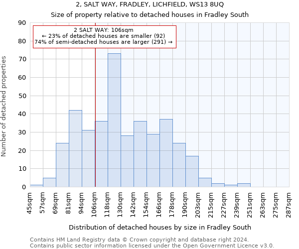 2, SALT WAY, FRADLEY, LICHFIELD, WS13 8UQ: Size of property relative to detached houses in Fradley South