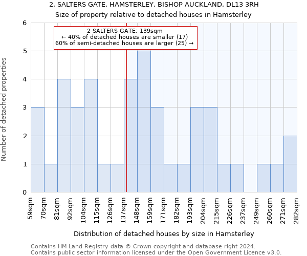 2, SALTERS GATE, HAMSTERLEY, BISHOP AUCKLAND, DL13 3RH: Size of property relative to detached houses in Hamsterley