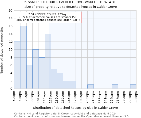 2, SANDPIPER COURT, CALDER GROVE, WAKEFIELD, WF4 3FF: Size of property relative to detached houses in Calder Grove