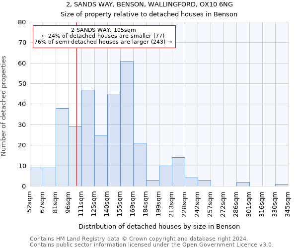 2, SANDS WAY, BENSON, WALLINGFORD, OX10 6NG: Size of property relative to detached houses in Benson