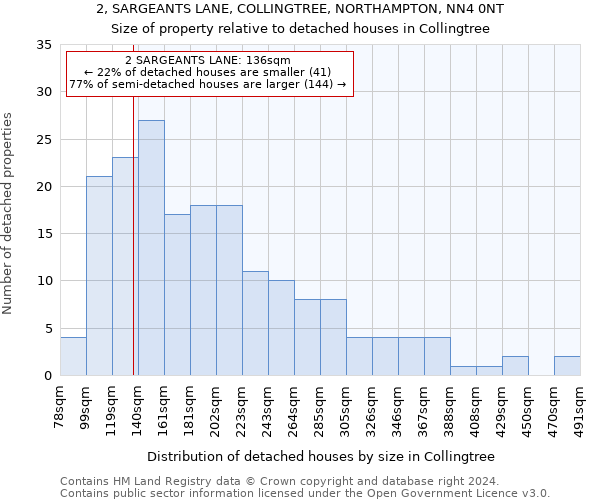 2, SARGEANTS LANE, COLLINGTREE, NORTHAMPTON, NN4 0NT: Size of property relative to detached houses in Collingtree