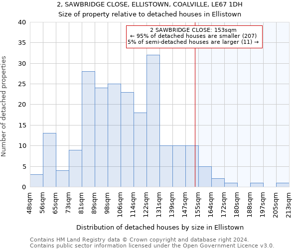 2, SAWBRIDGE CLOSE, ELLISTOWN, COALVILLE, LE67 1DH: Size of property relative to detached houses in Ellistown