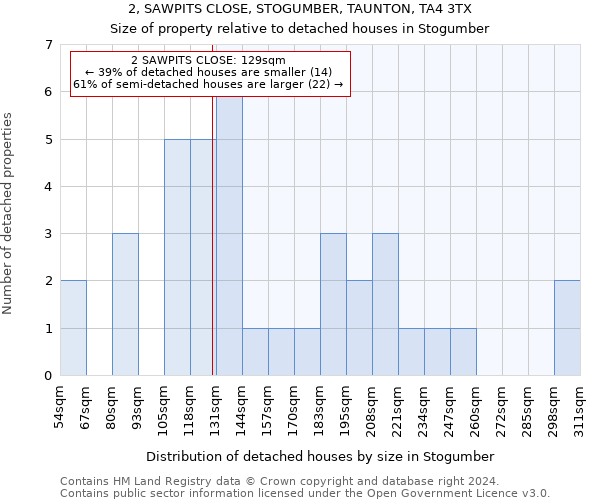 2, SAWPITS CLOSE, STOGUMBER, TAUNTON, TA4 3TX: Size of property relative to detached houses in Stogumber