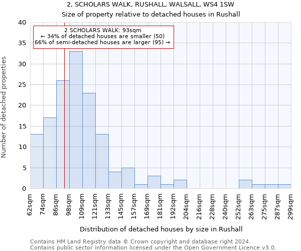 2, SCHOLARS WALK, RUSHALL, WALSALL, WS4 1SW: Size of property relative to detached houses in Rushall