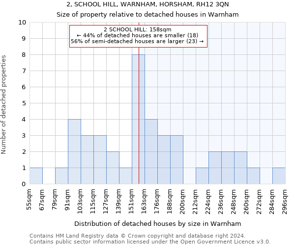 2, SCHOOL HILL, WARNHAM, HORSHAM, RH12 3QN: Size of property relative to detached houses in Warnham