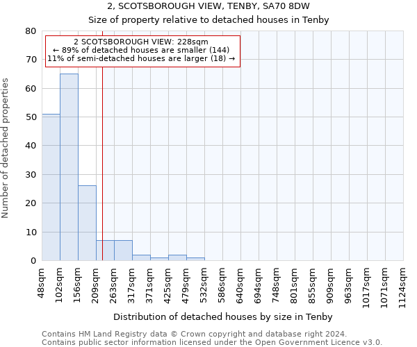 2, SCOTSBOROUGH VIEW, TENBY, SA70 8DW: Size of property relative to detached houses in Tenby