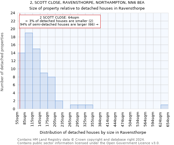 2, SCOTT CLOSE, RAVENSTHORPE, NORTHAMPTON, NN6 8EA: Size of property relative to detached houses in Ravensthorpe