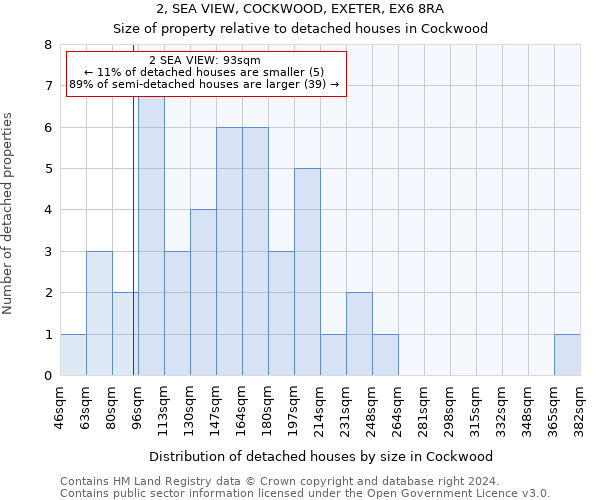 2, SEA VIEW, COCKWOOD, EXETER, EX6 8RA: Size of property relative to detached houses in Cockwood