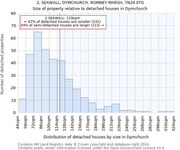 2, SEAWALL, DYMCHURCH, ROMNEY MARSH, TN29 0TG: Size of property relative to detached houses in Dymchurch