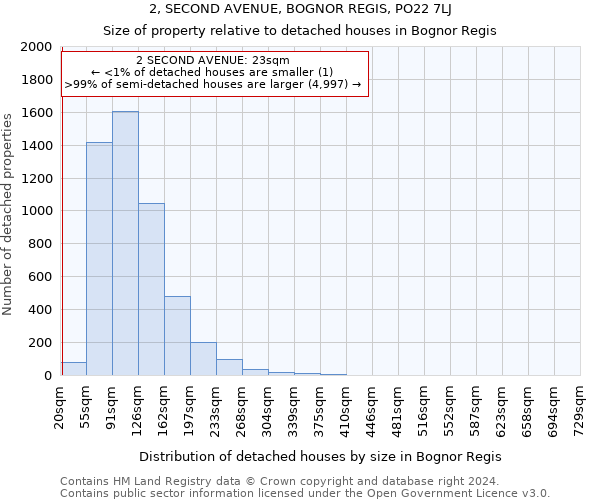 2, SECOND AVENUE, BOGNOR REGIS, PO22 7LJ: Size of property relative to detached houses in Bognor Regis