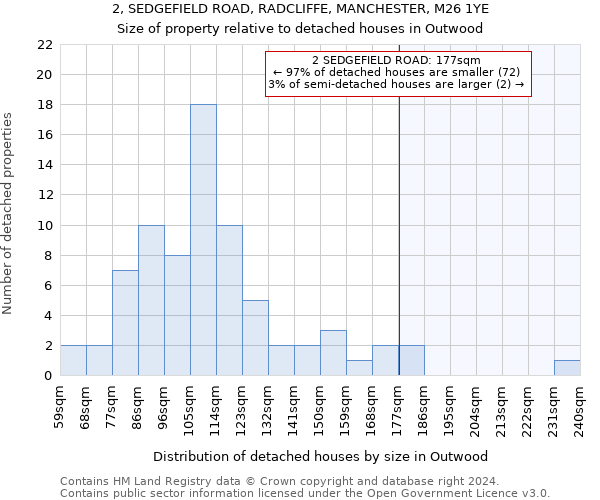 2, SEDGEFIELD ROAD, RADCLIFFE, MANCHESTER, M26 1YE: Size of property relative to detached houses in Outwood