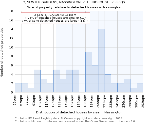 2, SEWTER GARDENS, NASSINGTON, PETERBOROUGH, PE8 6QS: Size of property relative to detached houses in Nassington