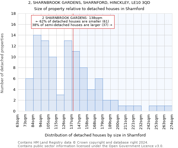 2, SHARNBROOK GARDENS, SHARNFORD, HINCKLEY, LE10 3QD: Size of property relative to detached houses in Sharnford