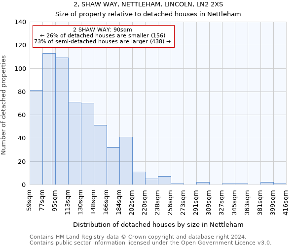 2, SHAW WAY, NETTLEHAM, LINCOLN, LN2 2XS: Size of property relative to detached houses in Nettleham