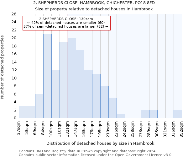 2, SHEPHERDS CLOSE, HAMBROOK, CHICHESTER, PO18 8FD: Size of property relative to detached houses in Hambrook