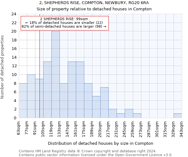 2, SHEPHERDS RISE, COMPTON, NEWBURY, RG20 6RA: Size of property relative to detached houses in Compton