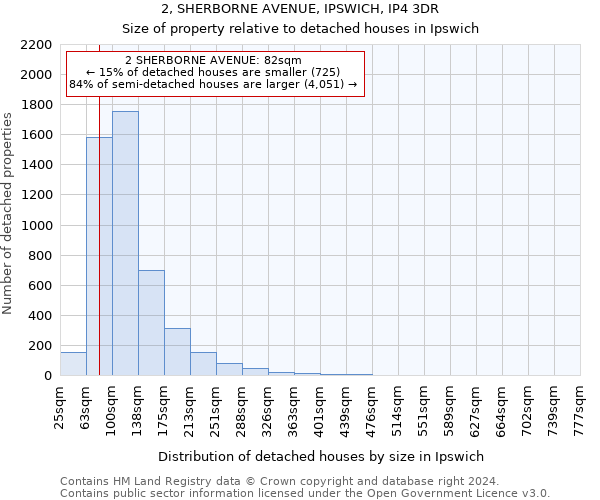 2, SHERBORNE AVENUE, IPSWICH, IP4 3DR: Size of property relative to detached houses in Ipswich