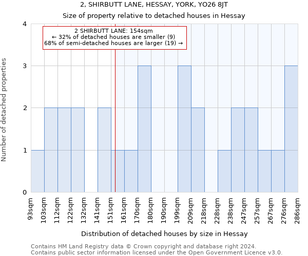 2, SHIRBUTT LANE, HESSAY, YORK, YO26 8JT: Size of property relative to detached houses in Hessay