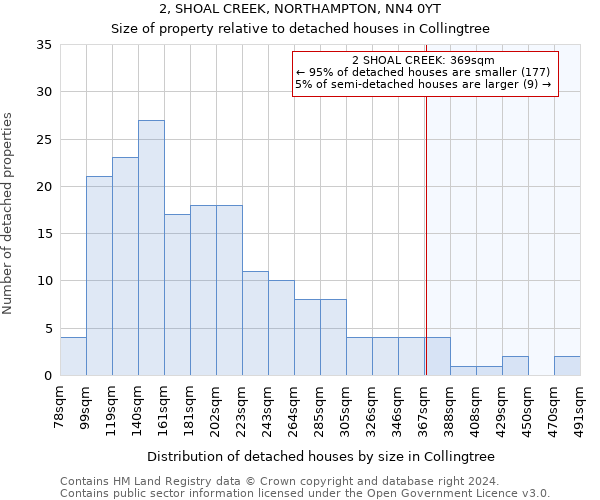 2, SHOAL CREEK, NORTHAMPTON, NN4 0YT: Size of property relative to detached houses in Collingtree