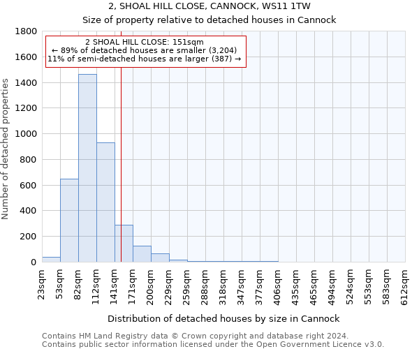 2, SHOAL HILL CLOSE, CANNOCK, WS11 1TW: Size of property relative to detached houses in Cannock