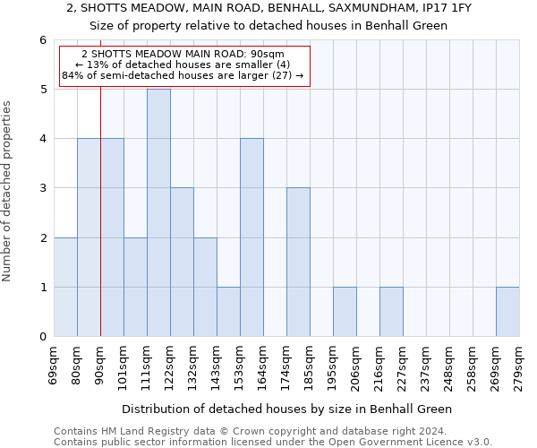 2, SHOTTS MEADOW, MAIN ROAD, BENHALL, SAXMUNDHAM, IP17 1FY: Size of property relative to detached houses in Benhall Green