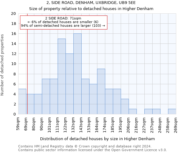 2, SIDE ROAD, DENHAM, UXBRIDGE, UB9 5EE: Size of property relative to detached houses in Higher Denham