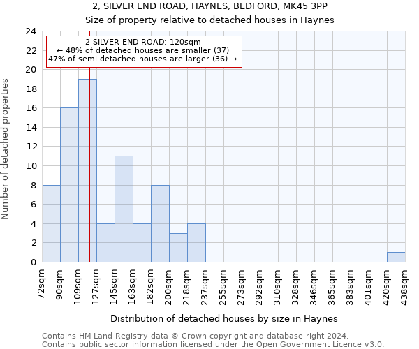 2, SILVER END ROAD, HAYNES, BEDFORD, MK45 3PP: Size of property relative to detached houses in Haynes