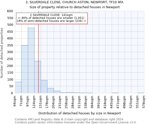 2, SILVERDALE CLOSE, CHURCH ASTON, NEWPORT, TF10 9FA: Size of property relative to detached houses in Newport