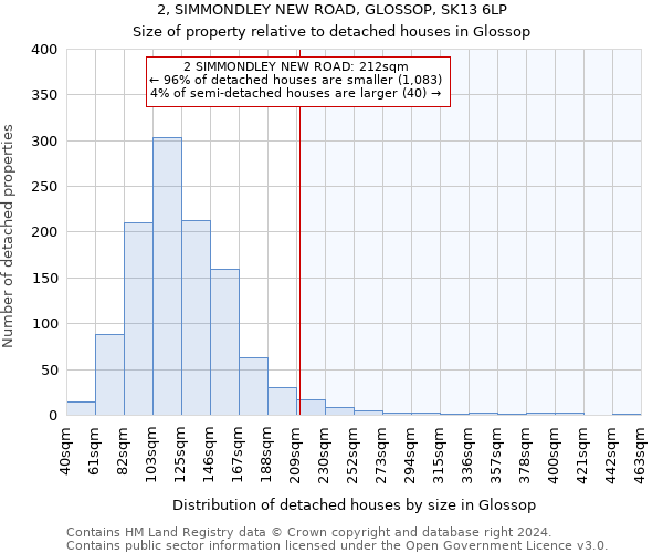 2, SIMMONDLEY NEW ROAD, GLOSSOP, SK13 6LP: Size of property relative to detached houses in Glossop