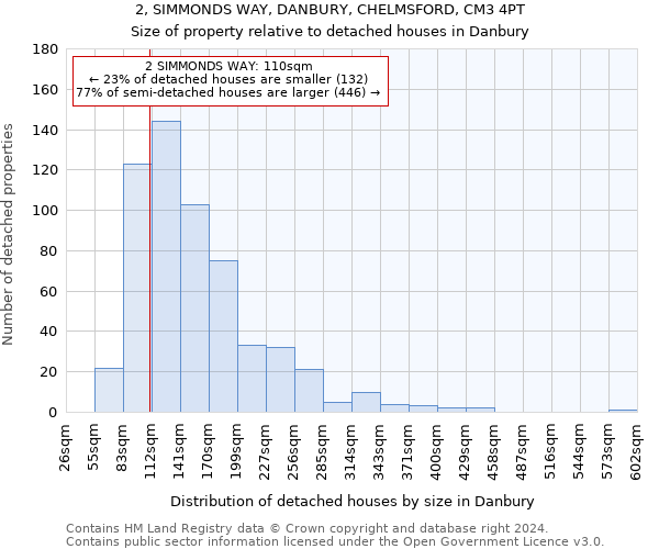 2, SIMMONDS WAY, DANBURY, CHELMSFORD, CM3 4PT: Size of property relative to detached houses in Danbury