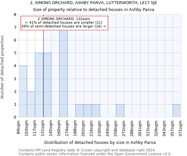 2, SIMONS ORCHARD, ASHBY PARVA, LUTTERWORTH, LE17 5JE: Size of property relative to detached houses in Ashby Parva