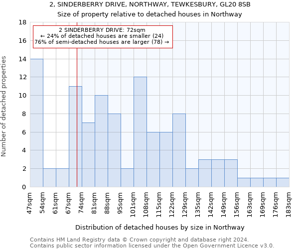 2, SINDERBERRY DRIVE, NORTHWAY, TEWKESBURY, GL20 8SB: Size of property relative to detached houses in Northway