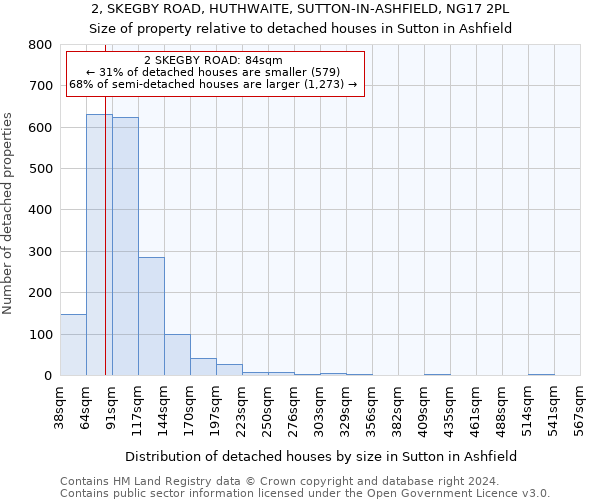 2, SKEGBY ROAD, HUTHWAITE, SUTTON-IN-ASHFIELD, NG17 2PL: Size of property relative to detached houses in Sutton in Ashfield