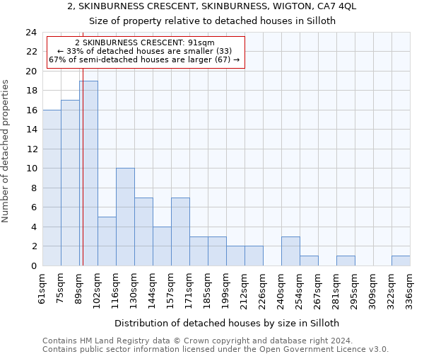 2, SKINBURNESS CRESCENT, SKINBURNESS, WIGTON, CA7 4QL: Size of property relative to detached houses in Silloth