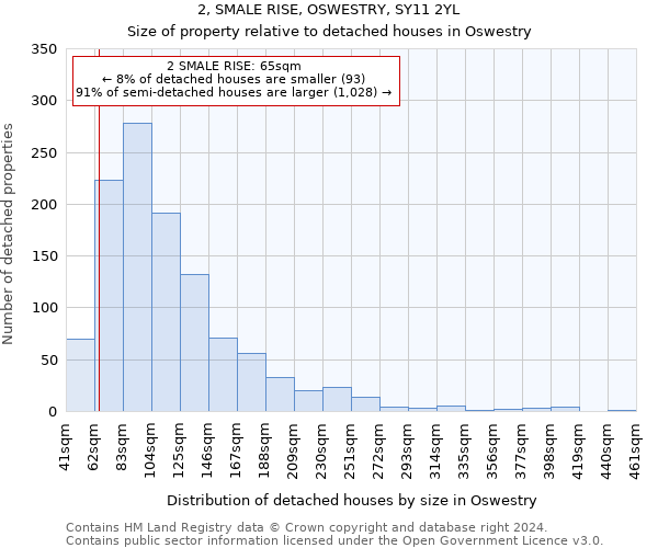 2, SMALE RISE, OSWESTRY, SY11 2YL: Size of property relative to detached houses in Oswestry