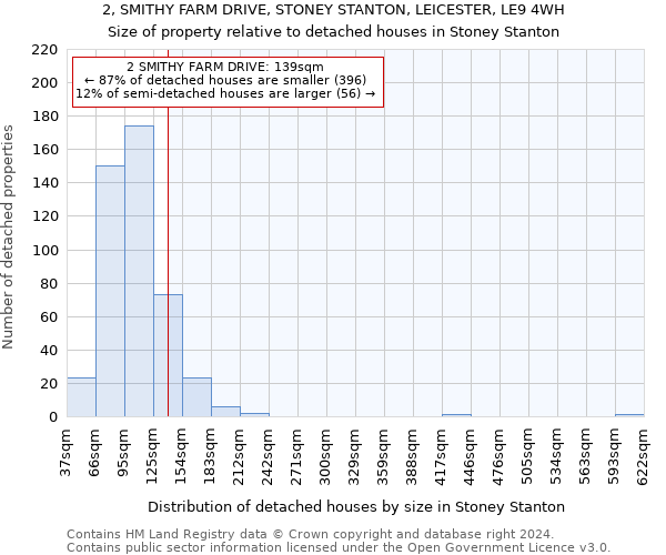 2, SMITHY FARM DRIVE, STONEY STANTON, LEICESTER, LE9 4WH: Size of property relative to detached houses in Stoney Stanton