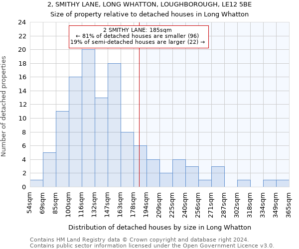 2, SMITHY LANE, LONG WHATTON, LOUGHBOROUGH, LE12 5BE: Size of property relative to detached houses in Long Whatton