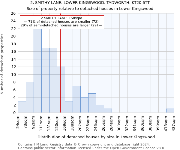 2, SMITHY LANE, LOWER KINGSWOOD, TADWORTH, KT20 6TT: Size of property relative to detached houses in Lower Kingswood