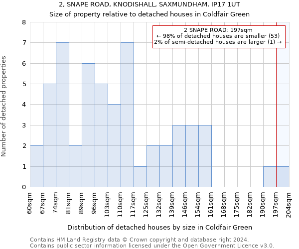 2, SNAPE ROAD, KNODISHALL, SAXMUNDHAM, IP17 1UT: Size of property relative to detached houses in Coldfair Green